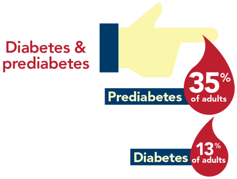diabetes and prediabetes infographic