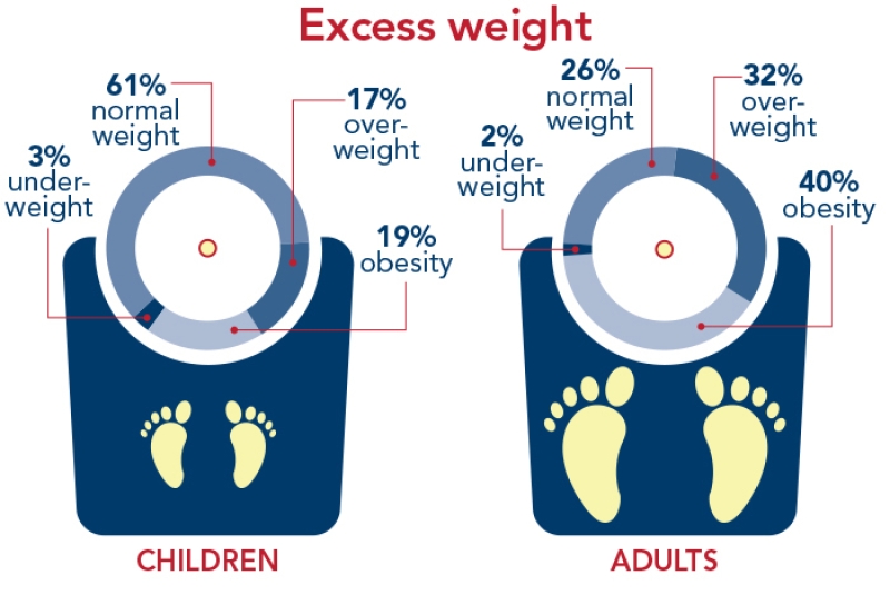 excess weight infographic