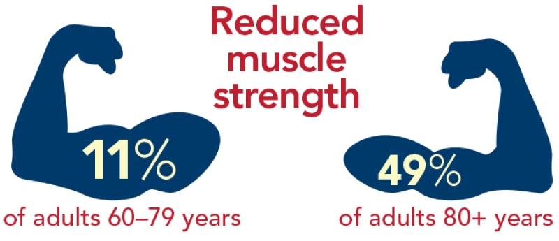 reduced muscle strength infographic